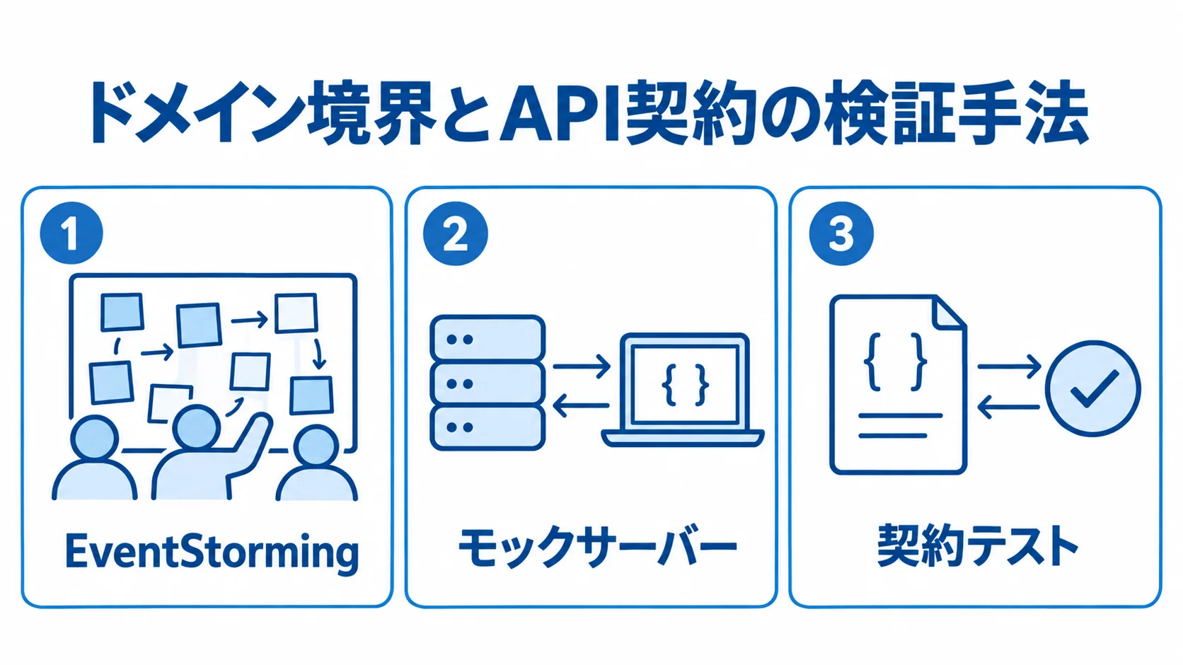 ドメイン境界・API契約のPoCで使う3つの検証手法 EventStorming、モックサーバー、契約テストを並べたドメイン境界とAPI契約の検証手法の図解