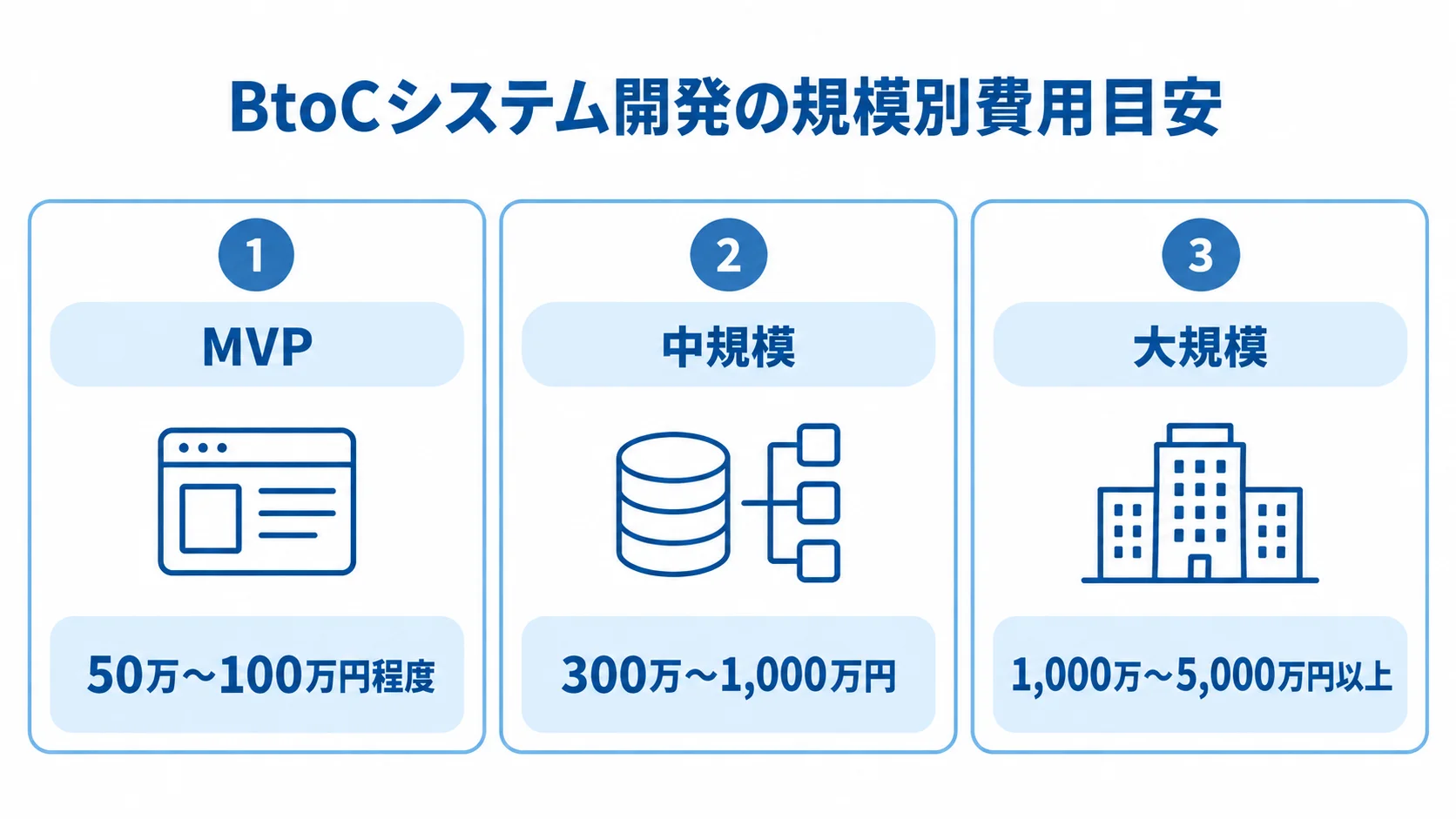 MVP、中規模、大規模の3区分を費用目安とともに並べた図解。