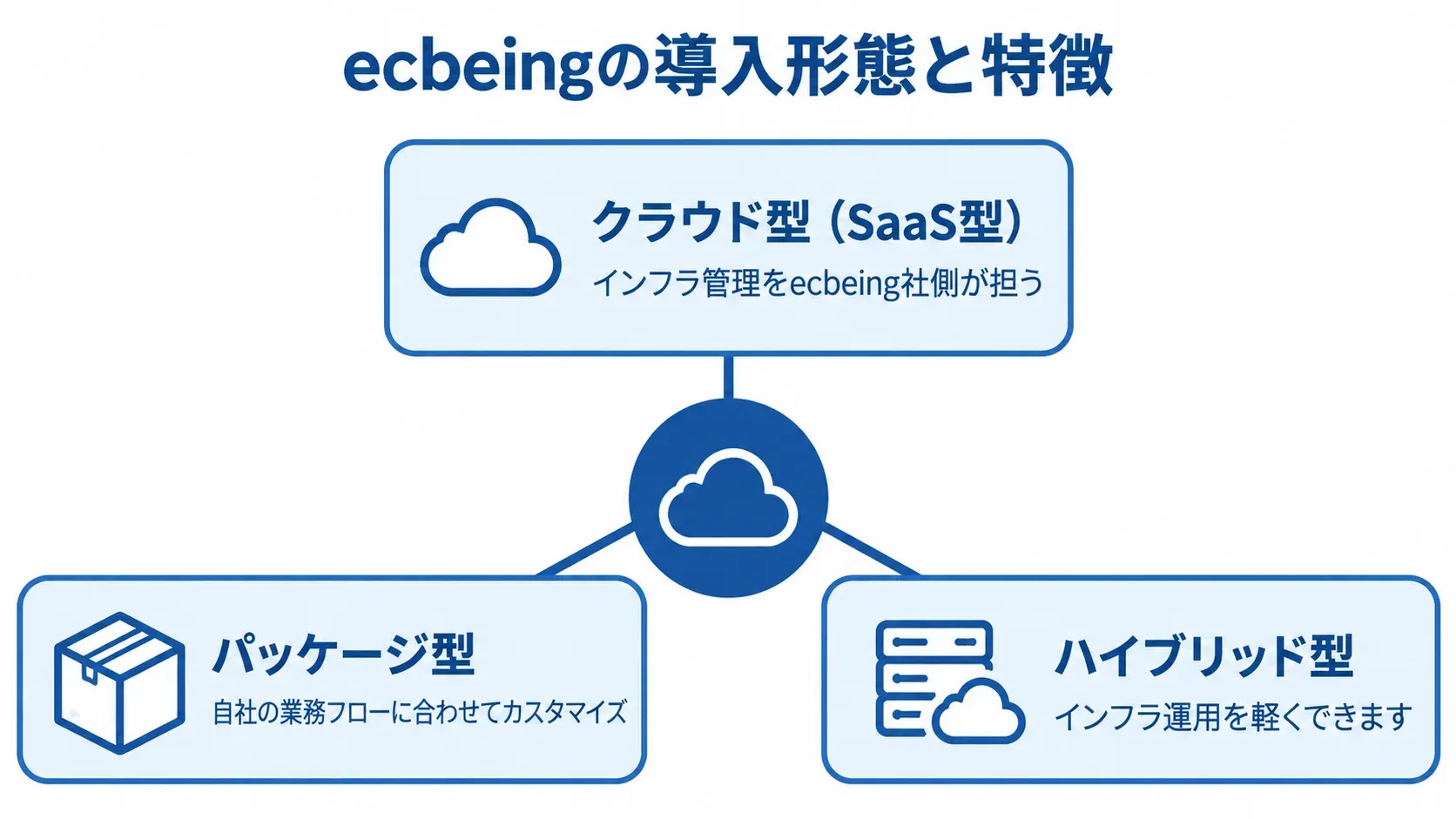 ecbeingのクラウド型、パッケージ型、ハイブリッド型と、それぞれの運用・カスタマイズの特徴を示す図。