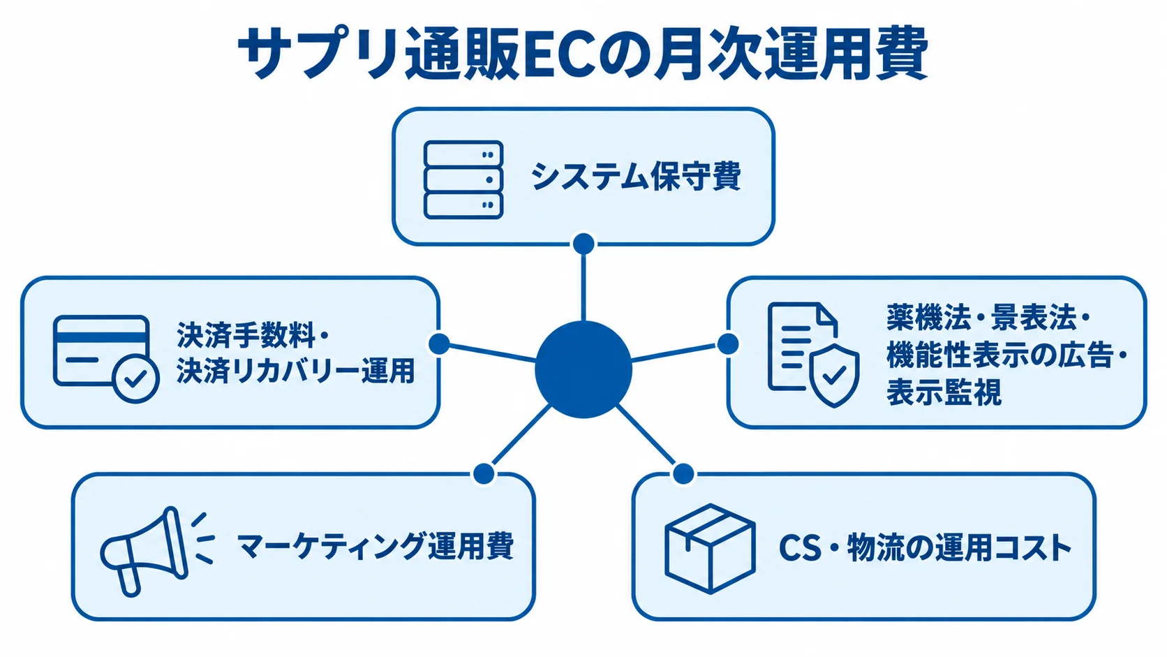 サプリ通販ECの月次運用費の構成 サプリ通販ECの月次運用費を、システム保守、決済、広告・表示監視、マーケティング、CS・物流に分けた図。