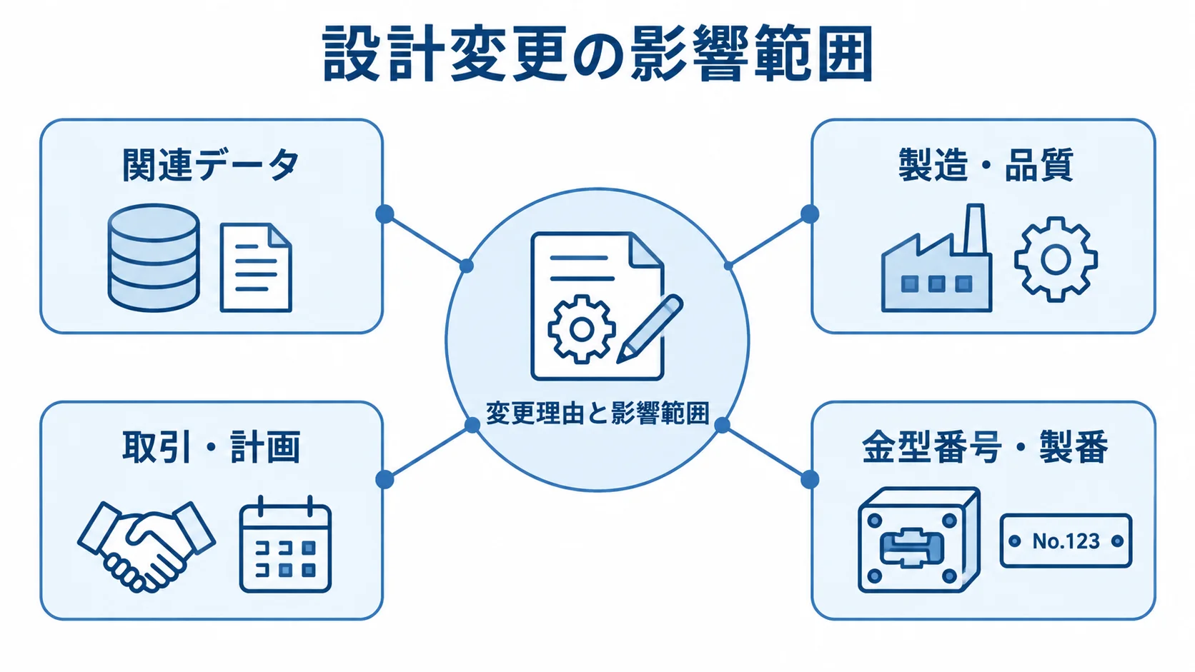 設計変更の影響範囲と関連する管理対象を示す図。 変更理由と影響範囲を中心に、設計変更に関係するデータや業務を示した図解。