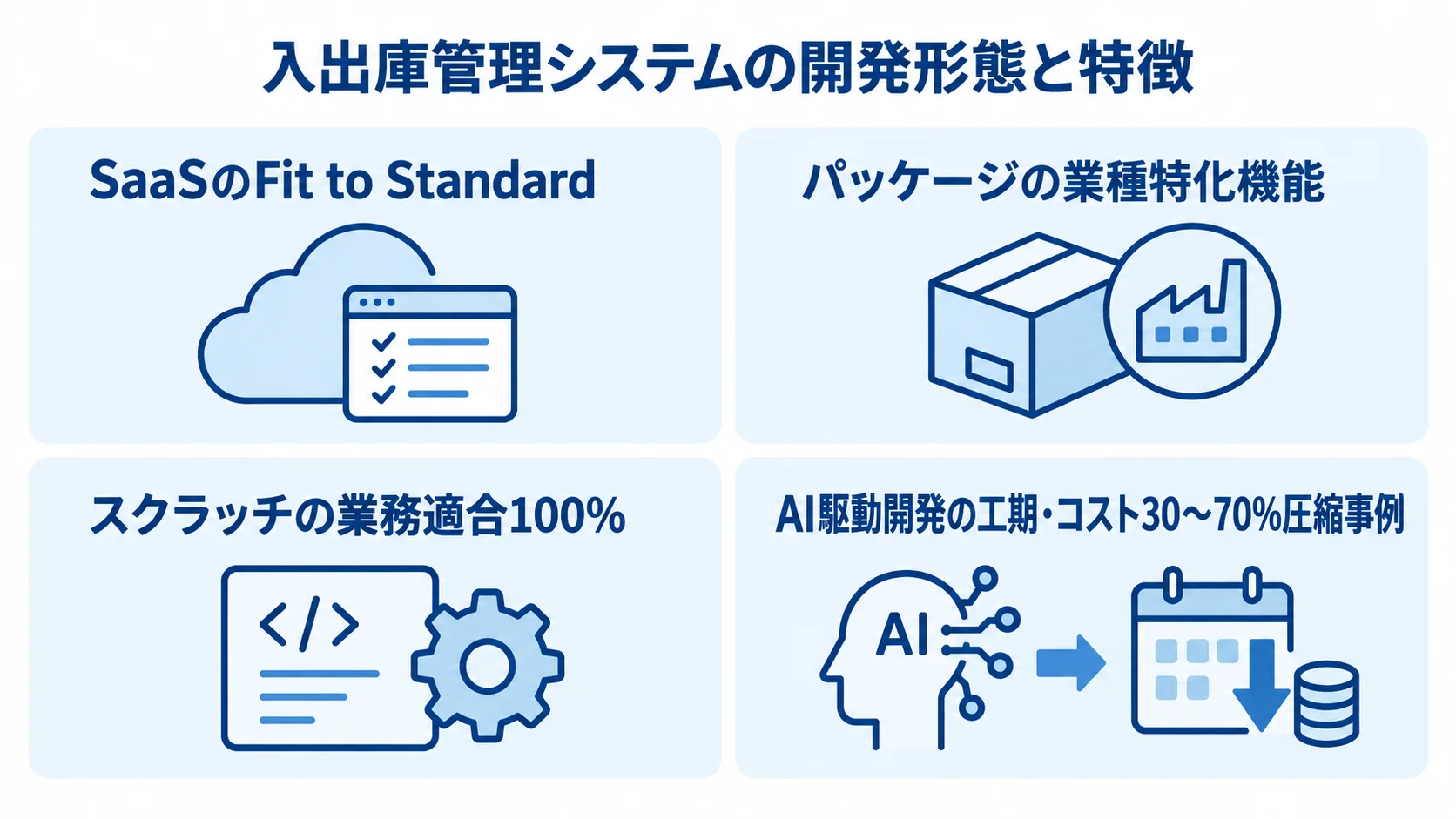 入出庫管理システムの開発形態ごとの特徴 SaaS、パッケージ、スクラッチ、AI駆動開発の特徴を4枚のパネルで示した図。