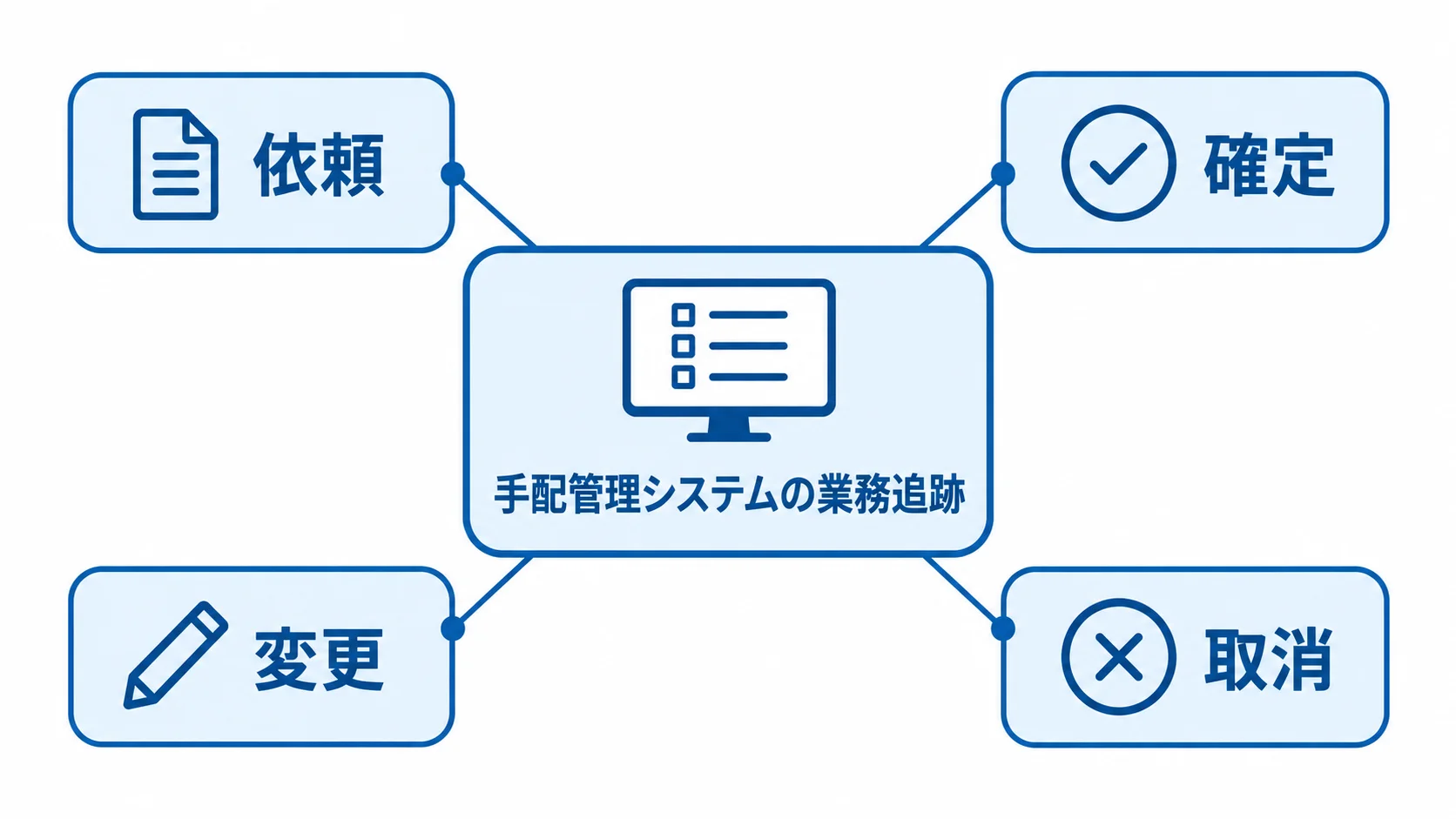 旅行手配管理システムで追跡する依頼・確定・変更・取消 中央の手配管理システムから、依頼、確定、変更、取消へ注釈線が伸びる図。