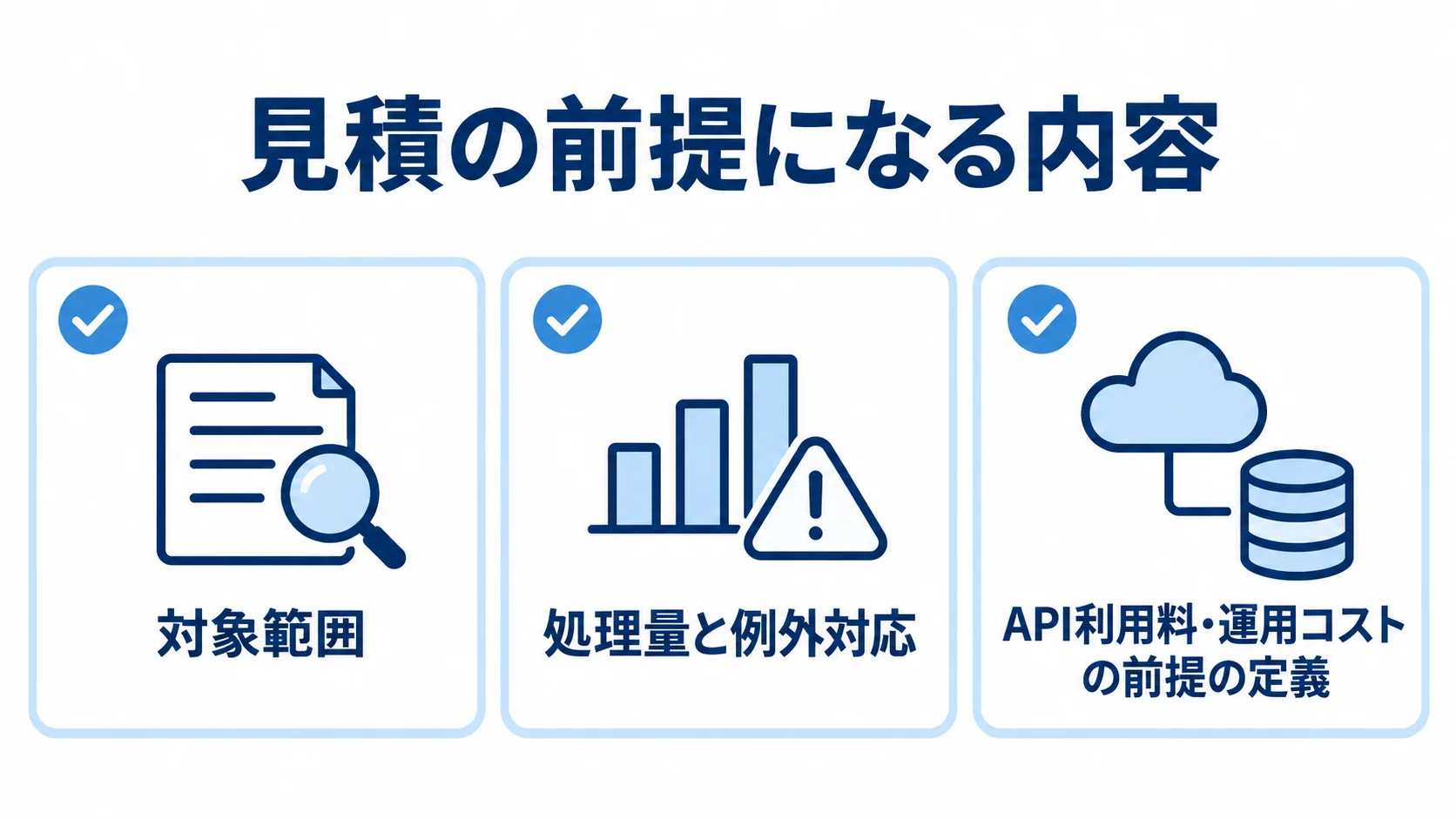 見積の前提になる3つの内容を整理した図 見積の前提になる対象範囲、処理量と例外対応、API利用料・運用コストを3枚のカードで示した図