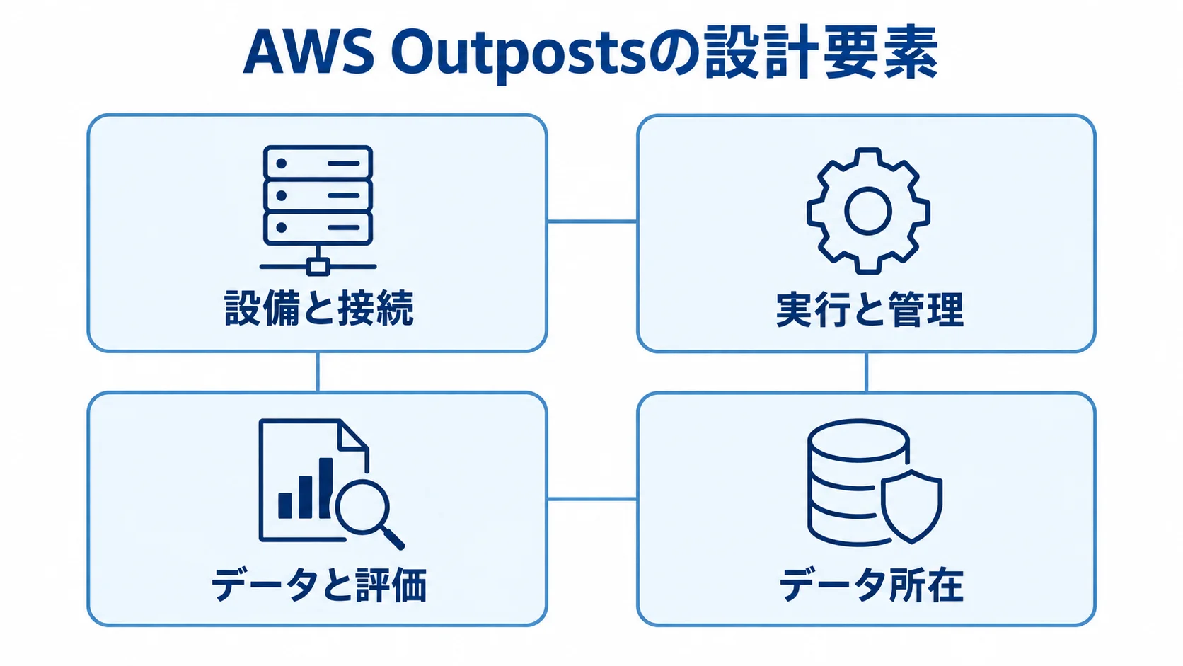AWS Outpostsの設計要素 AWS Outpostsの設計要素を4枚のカードで示す図。