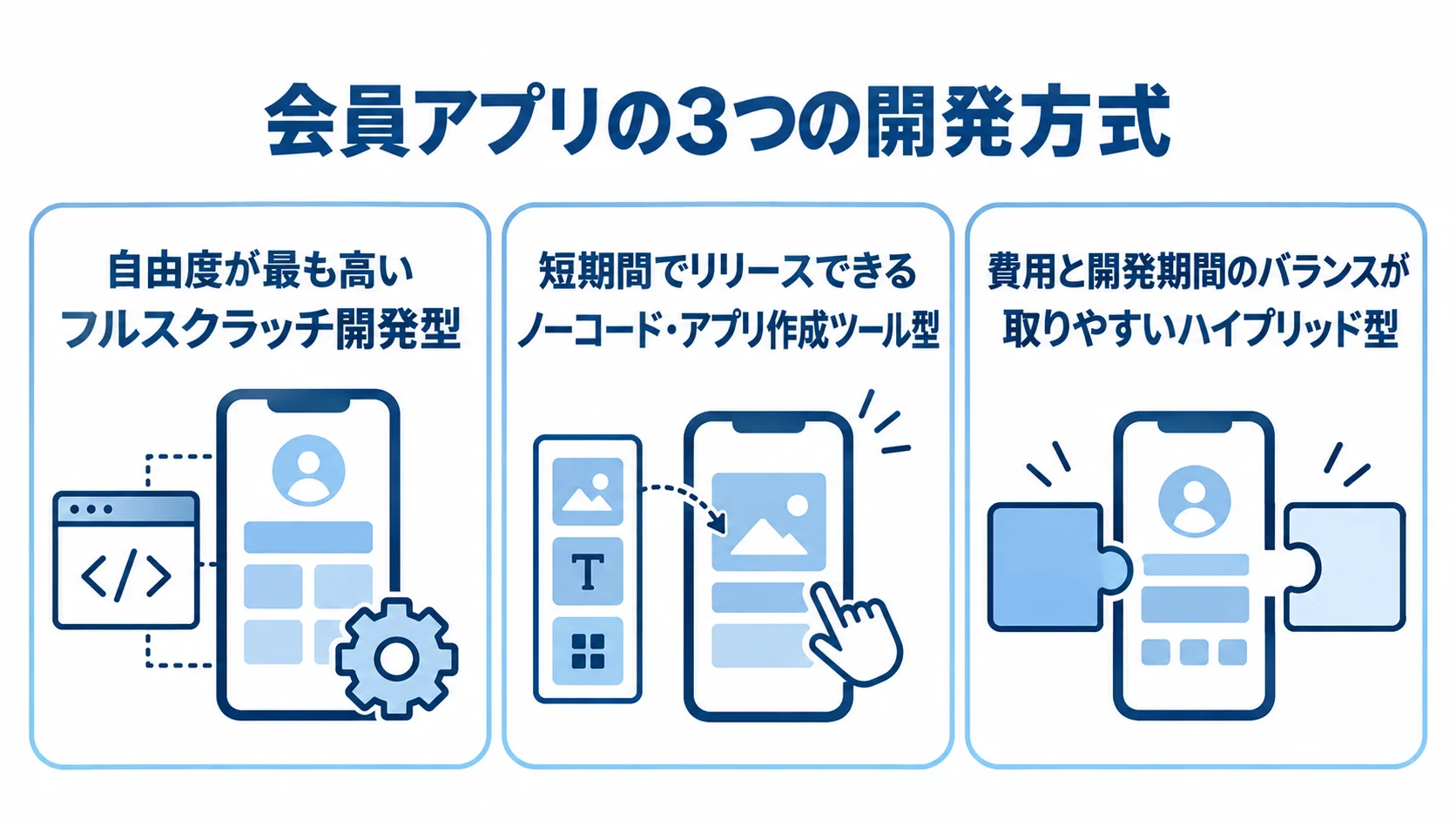 会員アプリの開発方式とそれぞれの特徴 フルスクラッチ、ノーコード、ハイブリッドの3つの会員アプリ開発方式を特徴別に並べた図