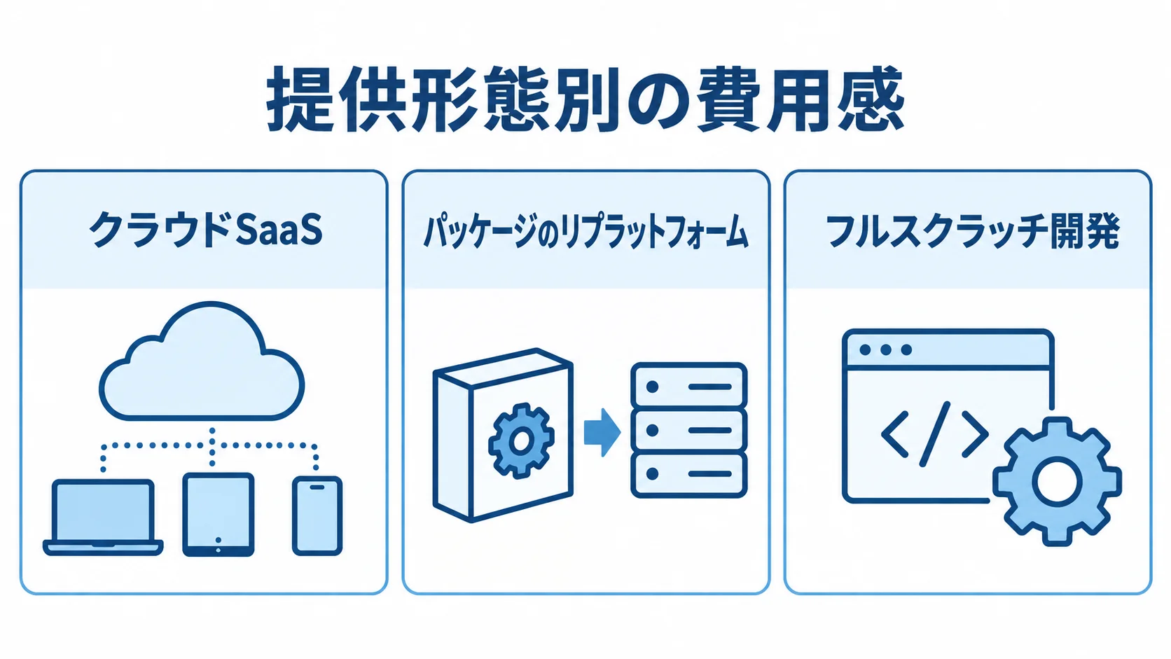 TMSリプレイスの提供形態別の費用感を示す図 提供形態別の費用感として、クラウドSaaS、パッケージのリプラットフォーム、フルスクラッチ開発を3枚のパネルで示した図解。
