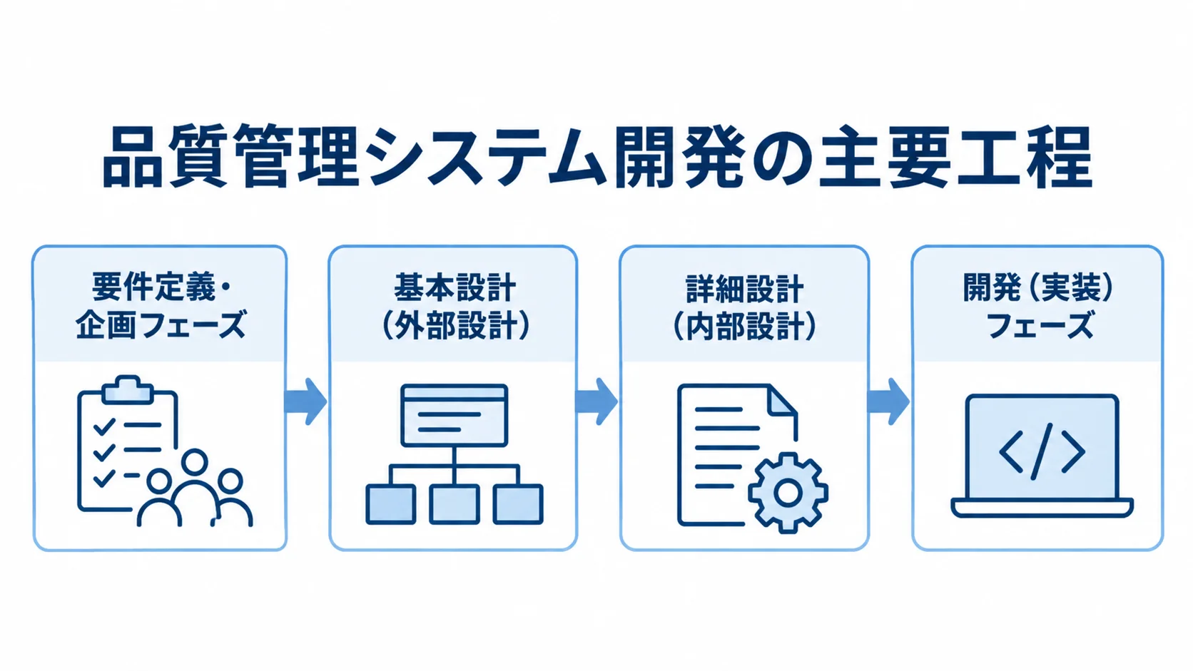 品質管理システム開発の主要工程を順に示す図 品質管理システム開発を要件定義・企画、基本設計、詳細設計、開発の順に示した図。
