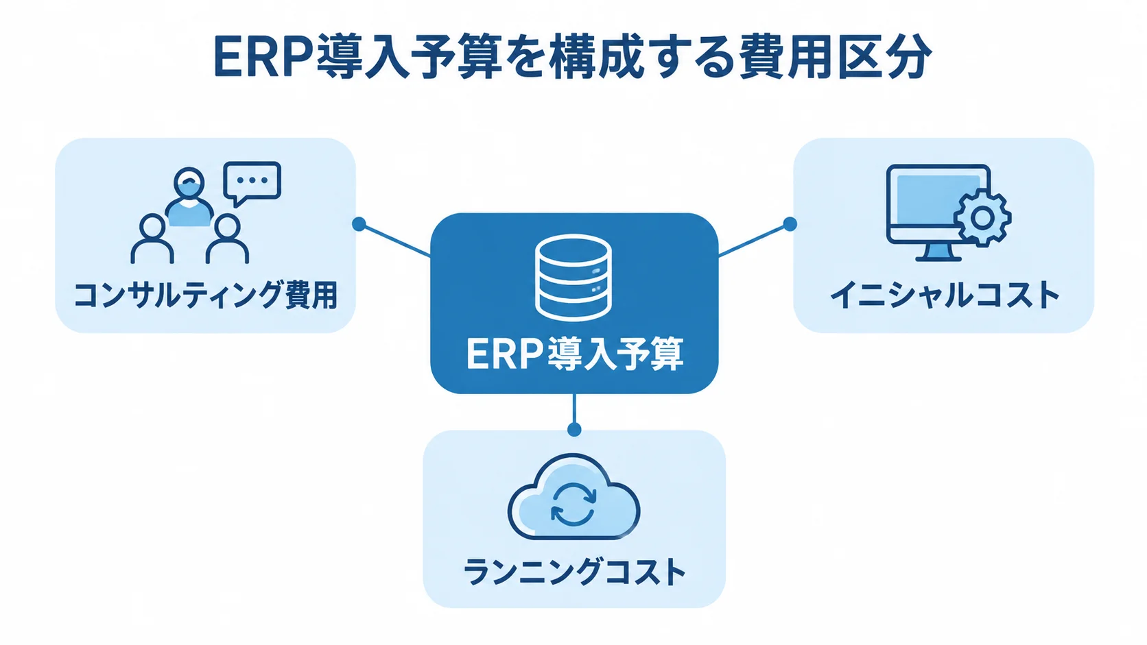 ERP導入予算の費用区分 ERP導入予算をコンサルティング費用、イニシャルコスト、ランニングコストに分けた図。