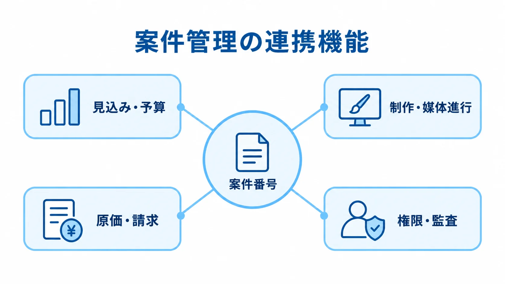 案件番号でつなぐ案件管理の主要機能を示した図 案件番号を中心に、見込み・予算、制作・媒体進行、原価・請求、権限・監査がつながる図。