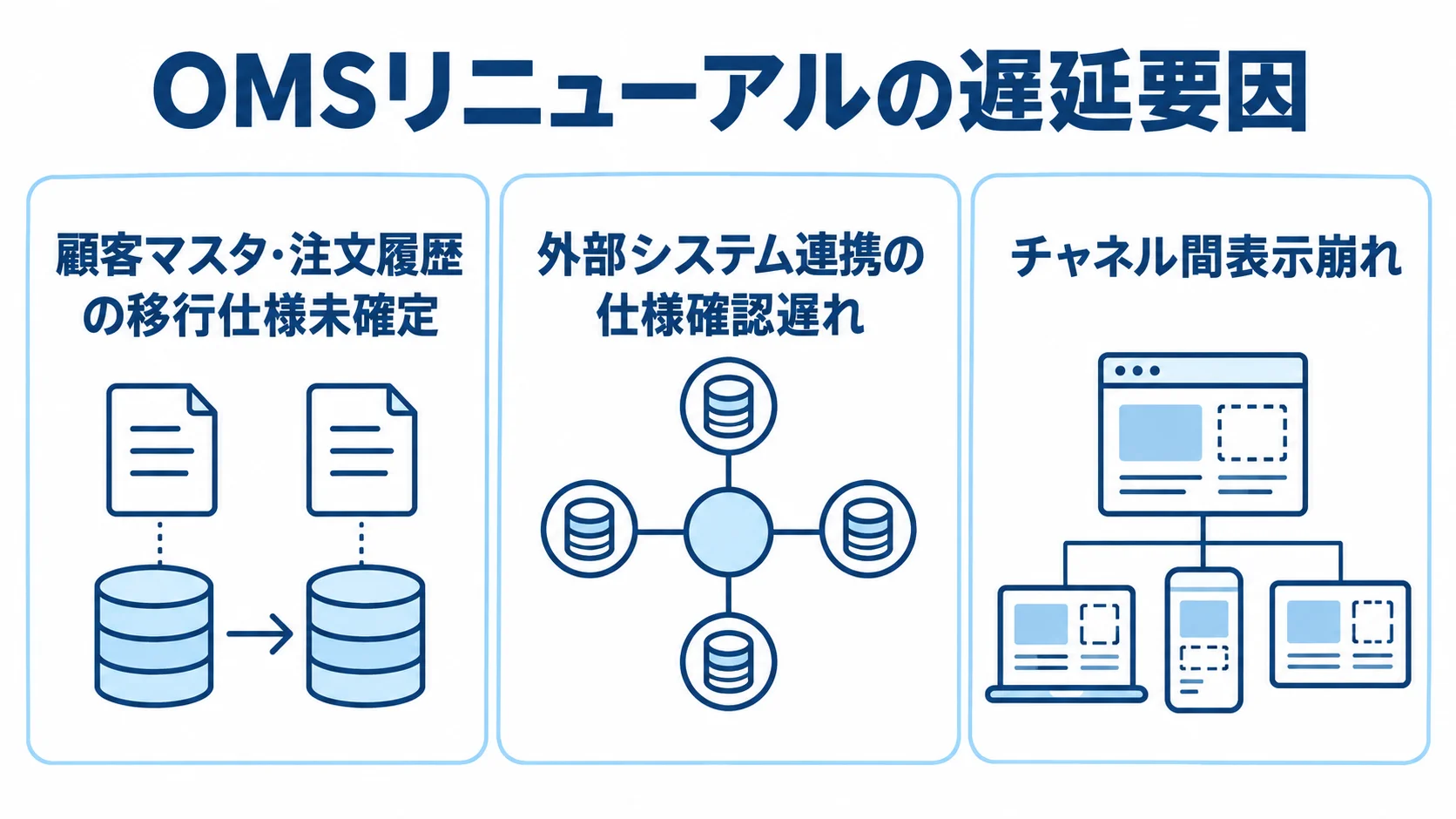 OMSリニューアルの遅延要因を示す3つのパネル OMSリニューアルで遅延につながる移行仕様、外部連携、チャネル間表示の論点を3枚のパネルで示した図。