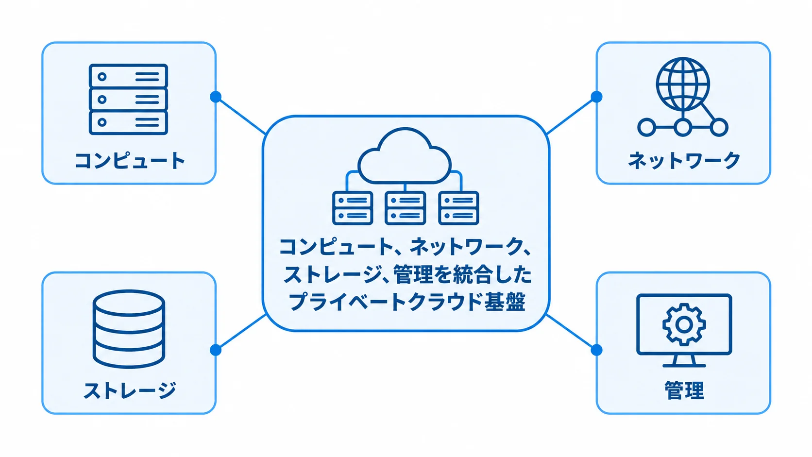 コンピュート、ネットワーク、ストレージ、管理を統合したプライベートクラウド基盤 プライベートクラウド基盤を中央に置き、コンピュート、ネットワーク、ストレージ、管理を周囲に示した図。