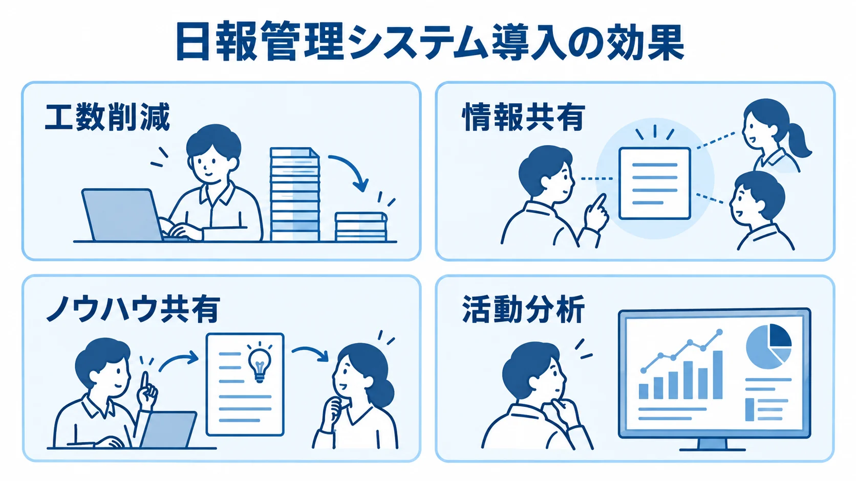 日報管理システム導入で得られる効果 日報管理システムの効果として工数削減、情報共有、ノウハウ共有、活動分析を並べた図解。