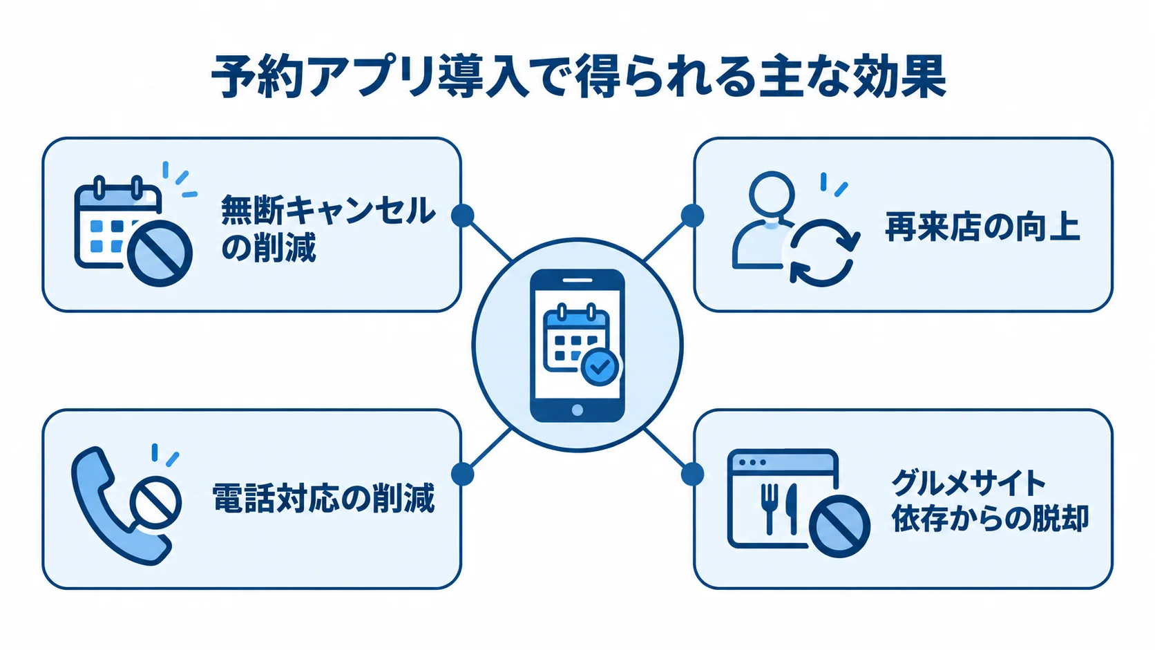 予約アプリ導入による4つの効果 予約アプリを中心に、無断キャンセルの削減、再来店の向上、電話対応の削減、グルメサイト依存からの脱却を示す図。