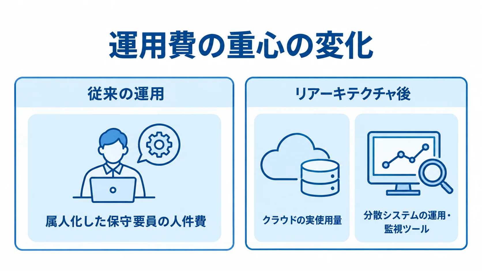 リアーキテクチャ前後の運用費の重心 従来の運用とリアーキテクチャ後で、運用費の中心が人件費からクラウド利用量や運用ツールへ移る比較図