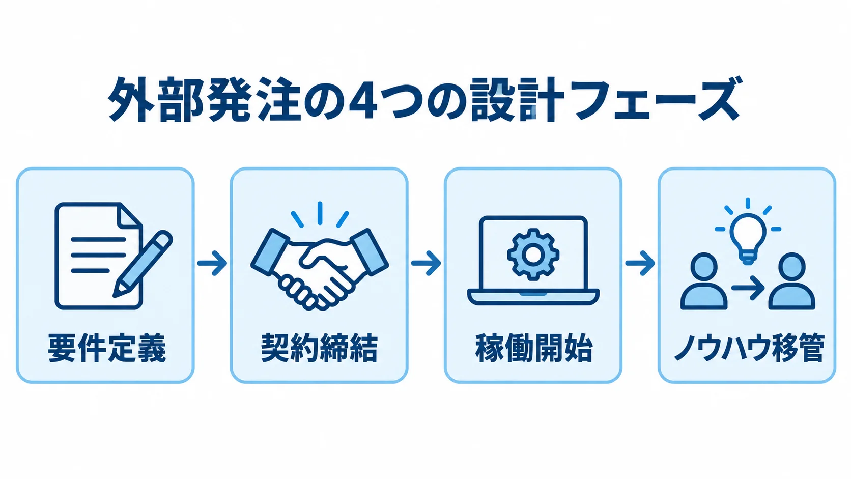 外部発注を進める4つの設計フェーズ 外部発注の要件定義からノウハウ移管までを4段階で示す図解。