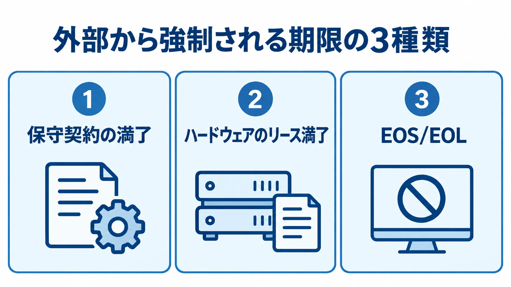 システム更改のきっかけとなる3種類の期限 システム更改を引き起こす保守契約の満了、ハードウェアのリース満了、EOS/EOLを3枚のパネルで示した図解。
