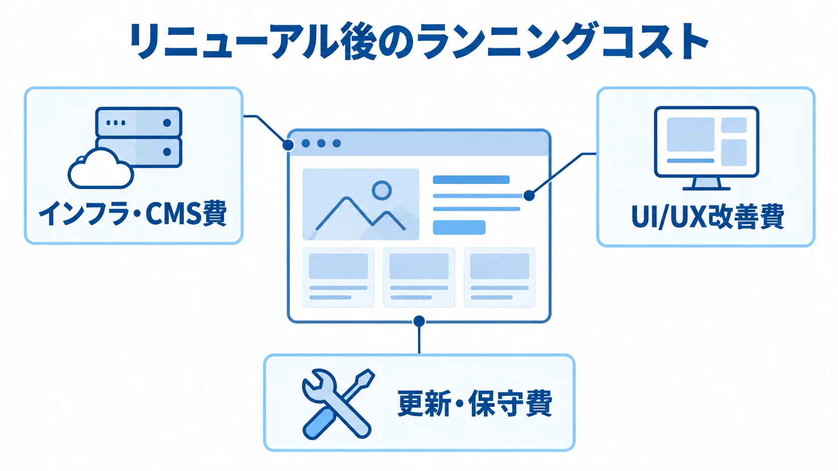 リニューアル後のランニングコストの内訳 リニューアル後のランニングコストを、インフラ・CMS費、UI/UX改善費、更新・保守費に分けた図。
