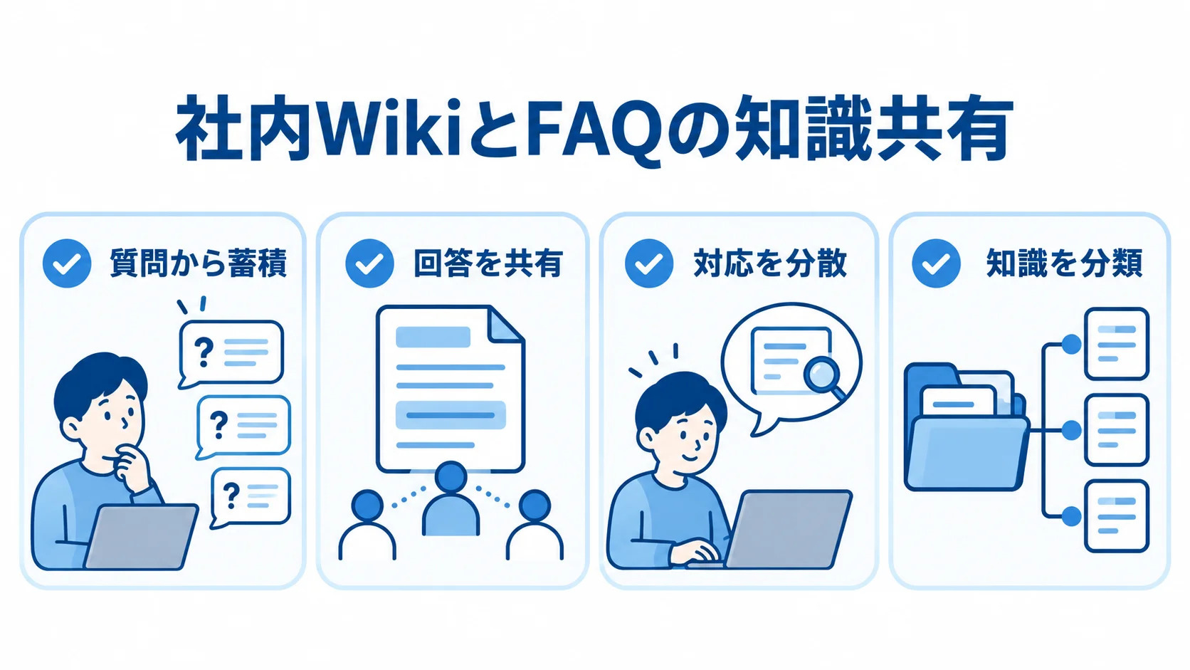 社内WikiとFAQで質問の蓄積から知識の分類までを示す4枚のカード図。