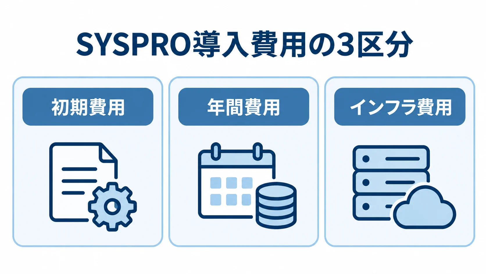 SYSPRO導入費用の初期費用・年間費用・インフラ費用の区分図 SYSPRO導入費用を初期費用、年間費用、インフラ費用の3区分に分けた図解。