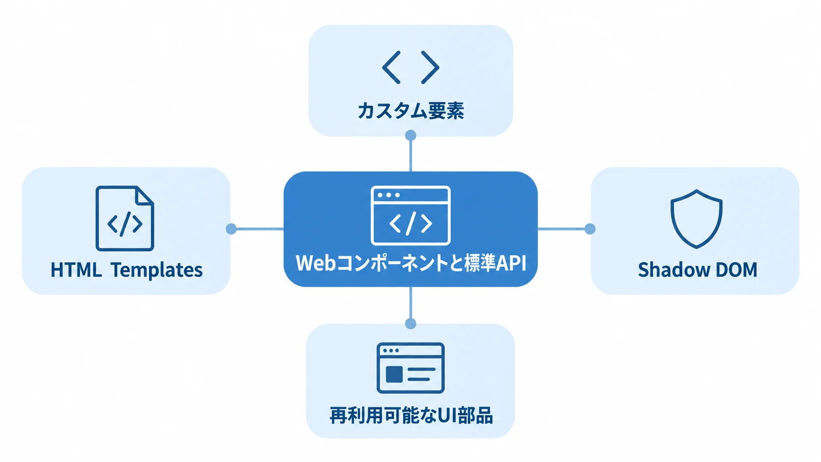 標準APIとカスタム要素、Shadow DOM、HTML Templates、再利用可能なUI部品の関係を示すハブ図。
