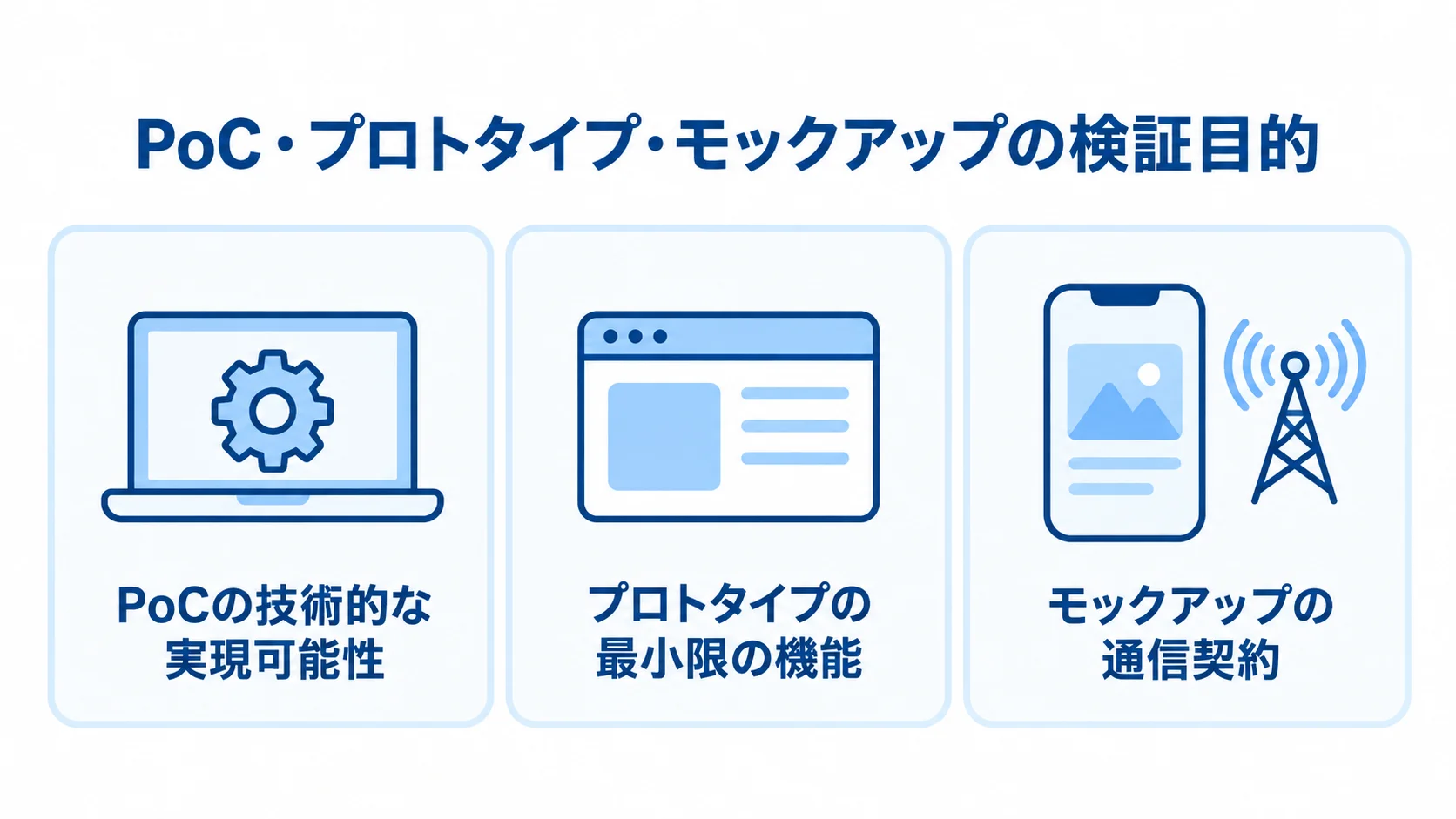 PoC・プロトタイプ・モックアップの検証対象 PoC、プロトタイプ、モックアップの検証対象を3枚のパネルで示した図解。