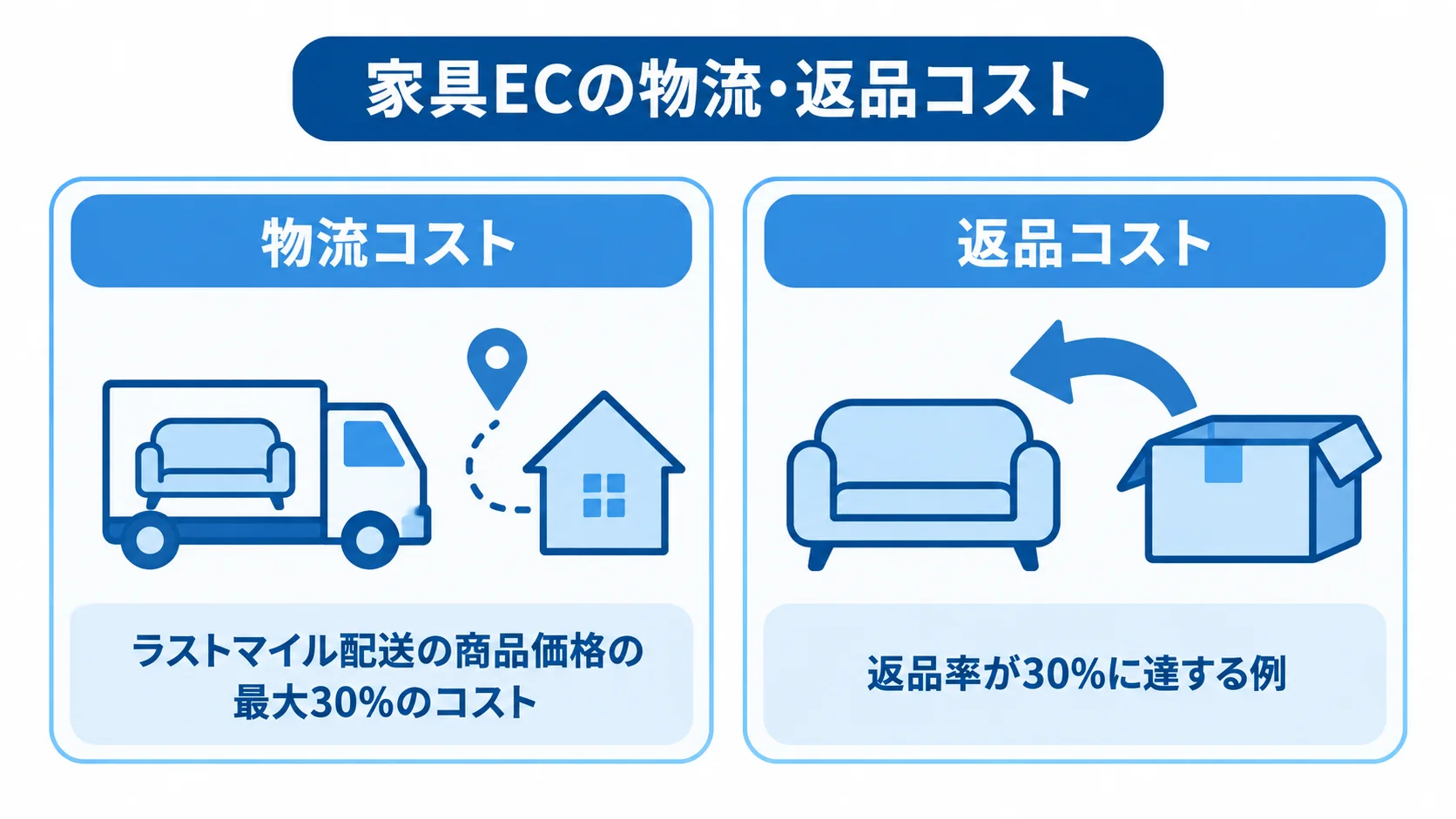 家具ECで利益を圧迫する物流・返品コストの図解 家具ECの物流費と返品費を、ラストマイル配送と返品率の例で示す図解。