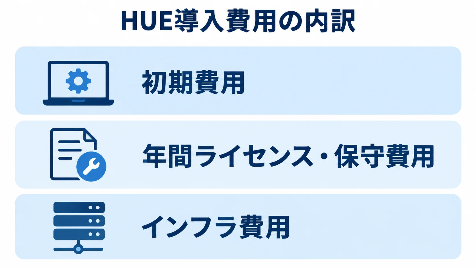 HUE導入費用の内訳を示す3層図 HUE導入費用を初期費用、年間ライセンス・保守費用、インフラ費用の3層に分けた図。