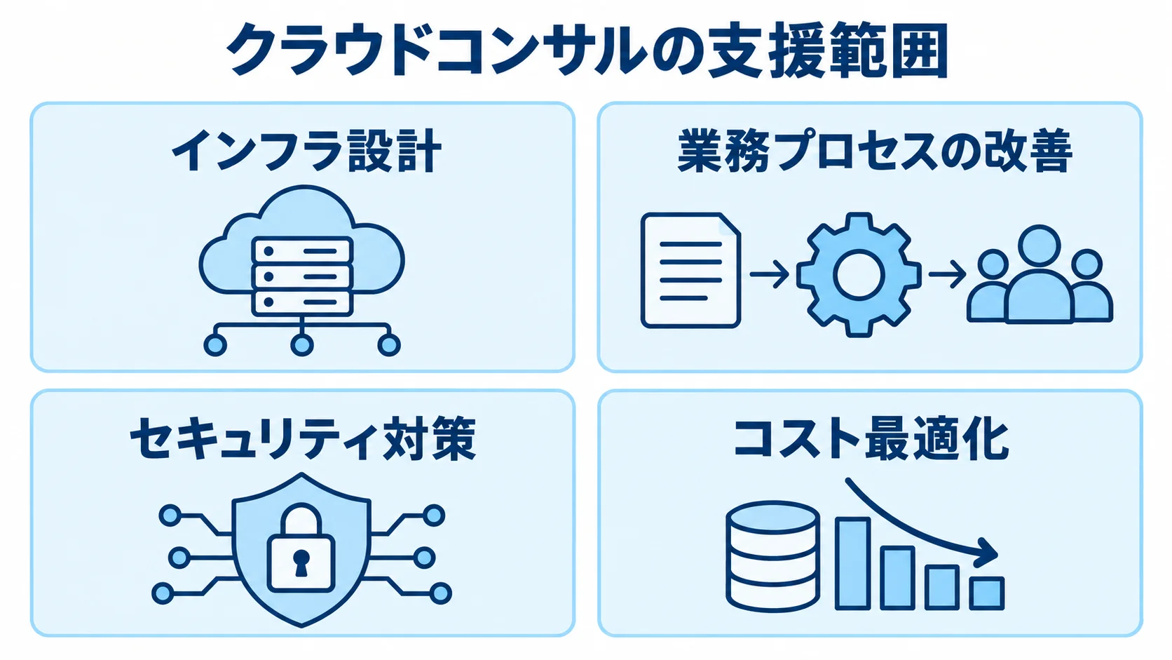 クラウドコンサルの支援範囲をインフラ設計、業務プロセスの改善、セキュリティ対策、コスト最適化の4項目で示す図。