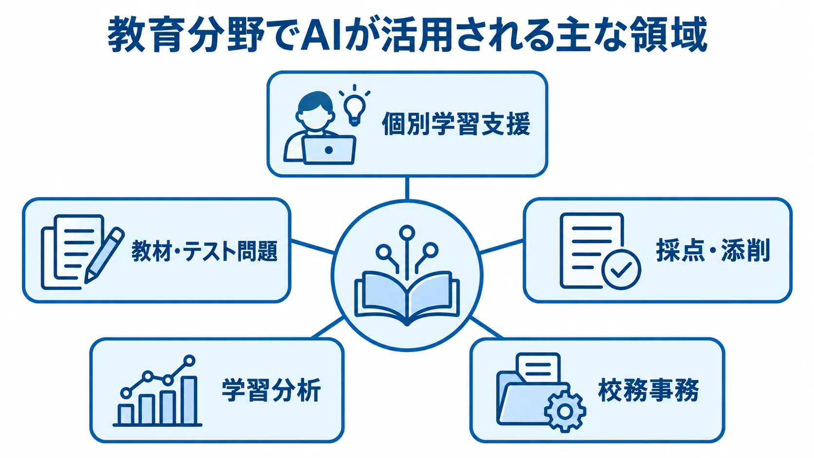 教育分野でAIが活用される個別学習支援、教材・テスト問題、採点・添削、学習分析、校務事務の5領域を示す図