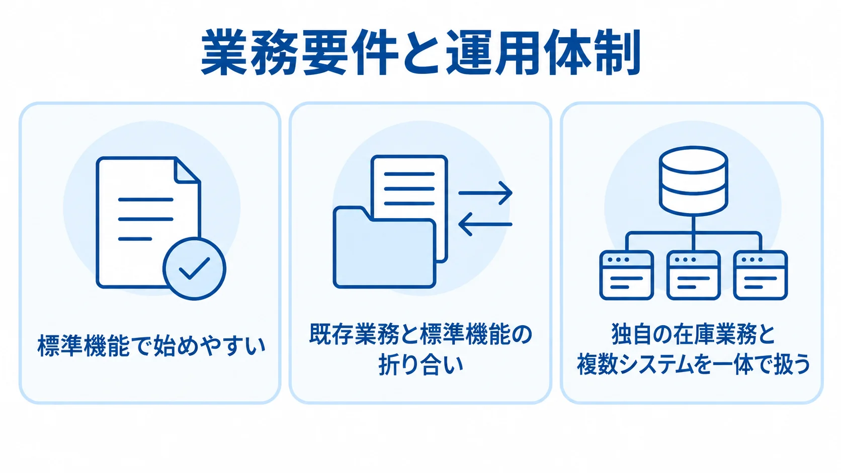 発注方式を標準機能、既存業務、独自の在庫業務と複数システムの観点で並べた図