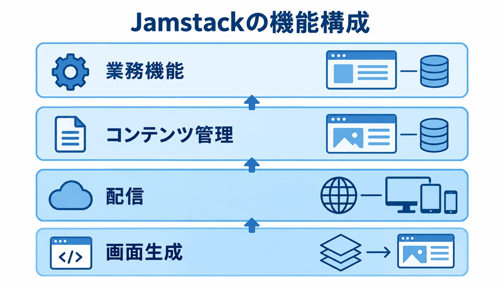 Jamstackを構成する画面生成・コンテンツ管理・配信・業務機能 画面生成、コンテンツ管理、配信、業務機能を4層に示したJamstackの構成図。