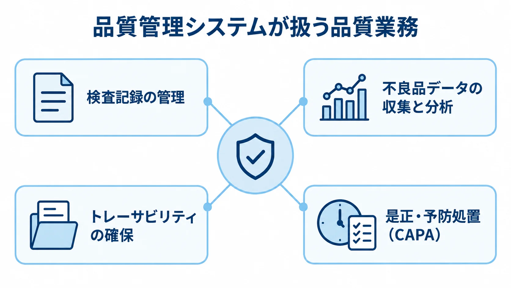 品質管理システムを中心に、検査記録、不良品データ、トレーサビリティ、是正・予防処置の4業務を示した図