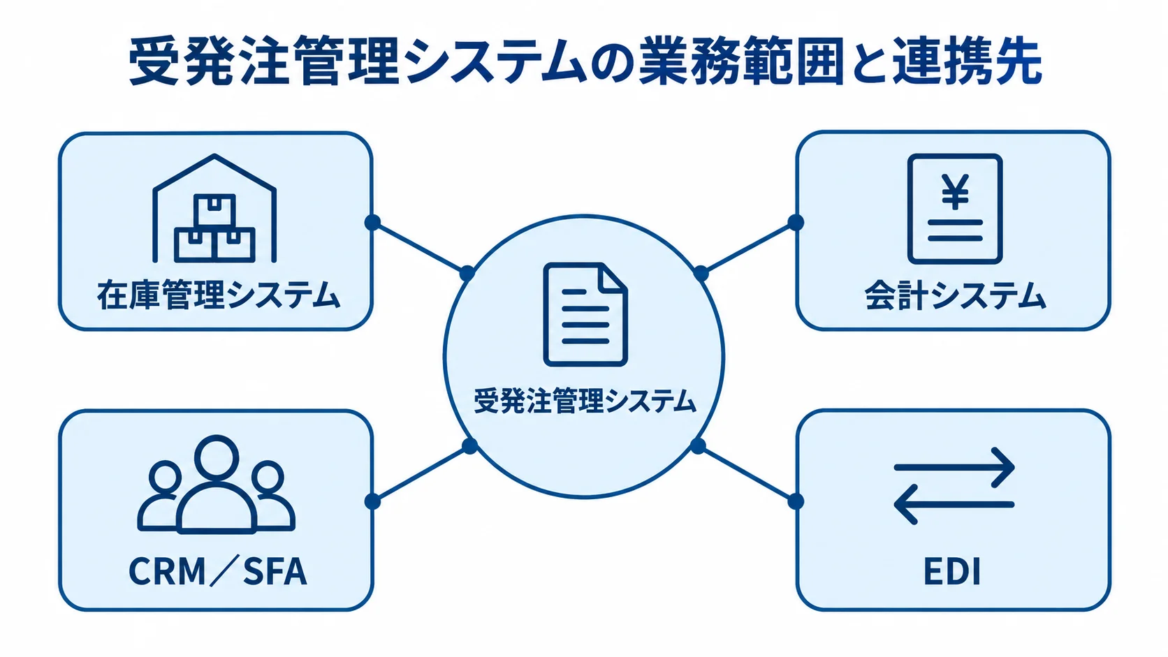 受発注管理システムと在庫管理システム、会計システム、CRM／SFA、EDIの連携を示す図