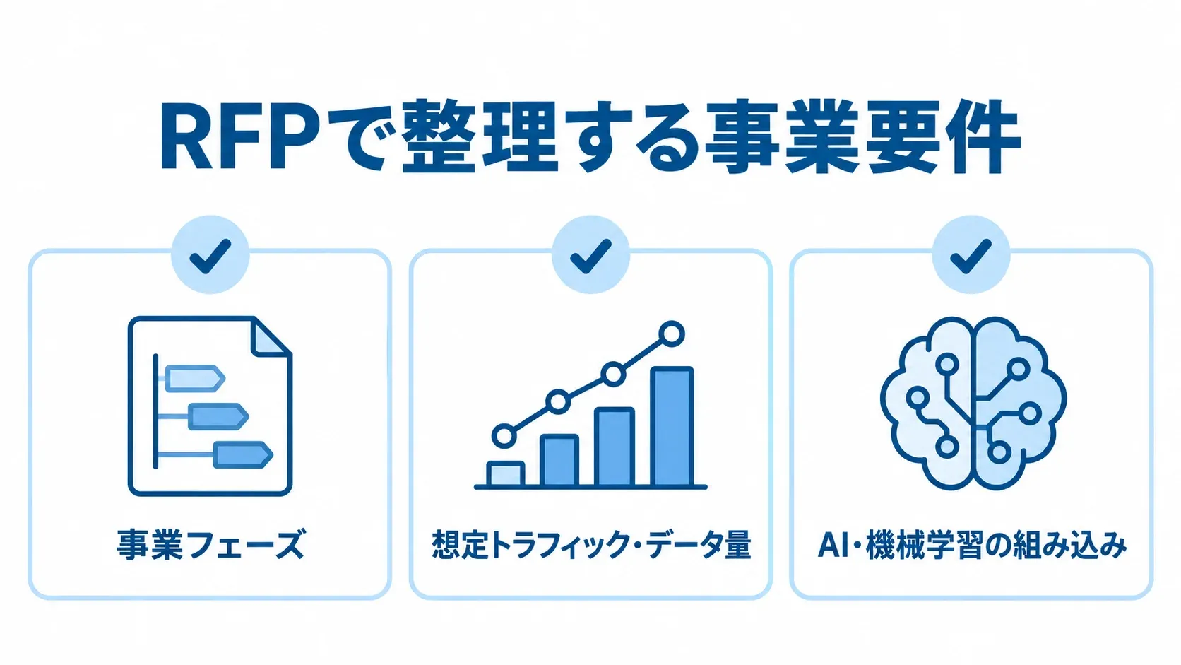 RFPで整理する事業要件をまとめたチェックリスト RFPで整理する事業フェーズ、想定トラフィック・データ量、AI・機械学習の組み込みを示すチェックリスト。