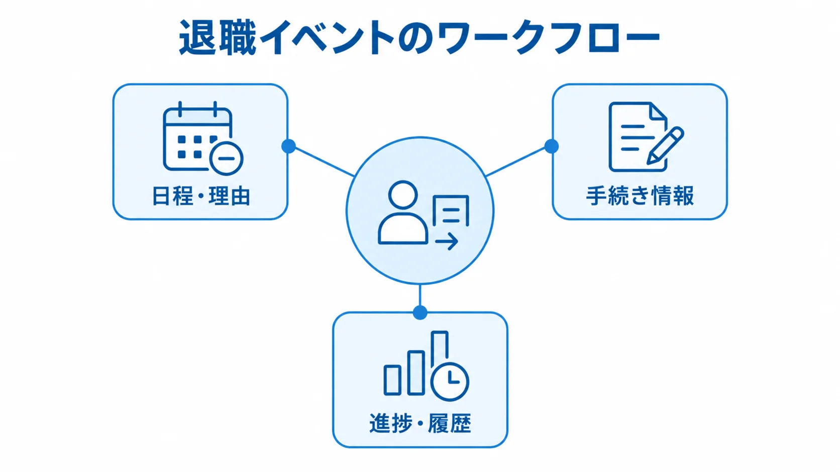 退職イベントのワークフローを中心に、日程・理由、手続き情報、進捗・履歴を結ぶ図。