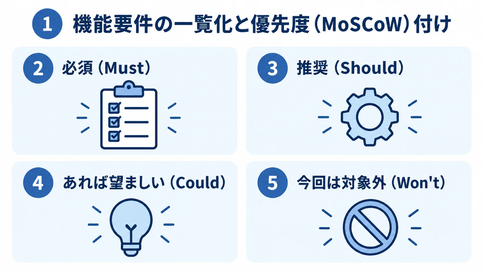 機能要件を必須、推奨、あれば望ましい、今回は対象外の4区分に整理した図。