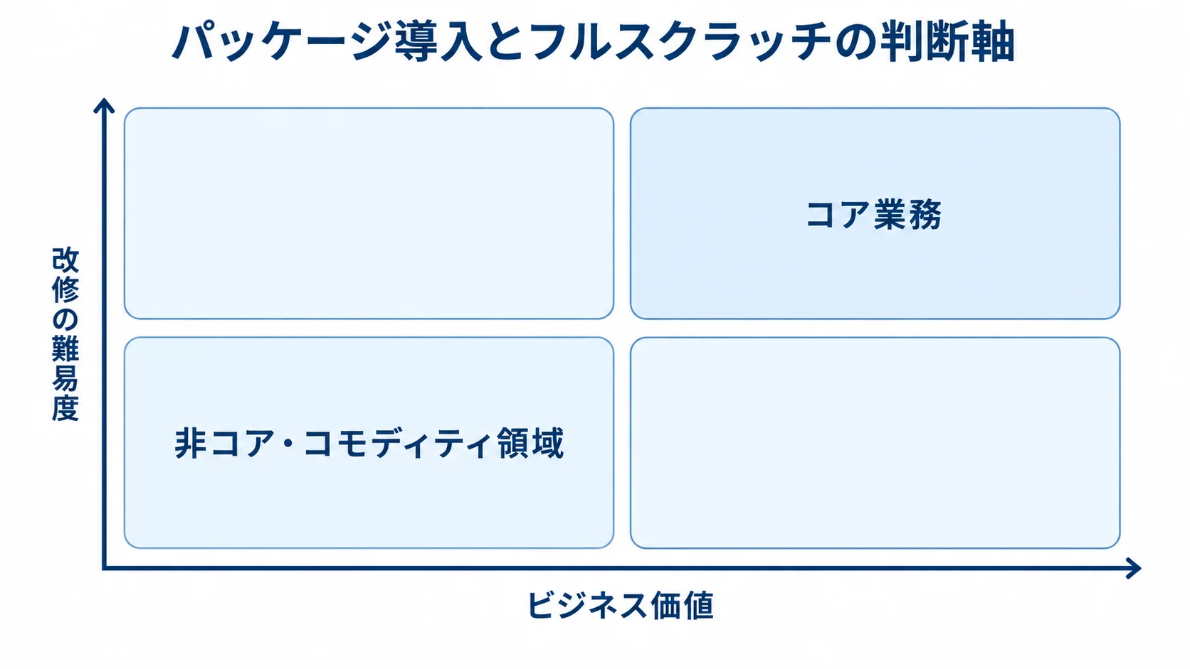パッケージ導入とフルスクラッチの判断軸 ビジネス価値と改修の難易度を判断軸に、コア業務と非コア領域を整理した図。