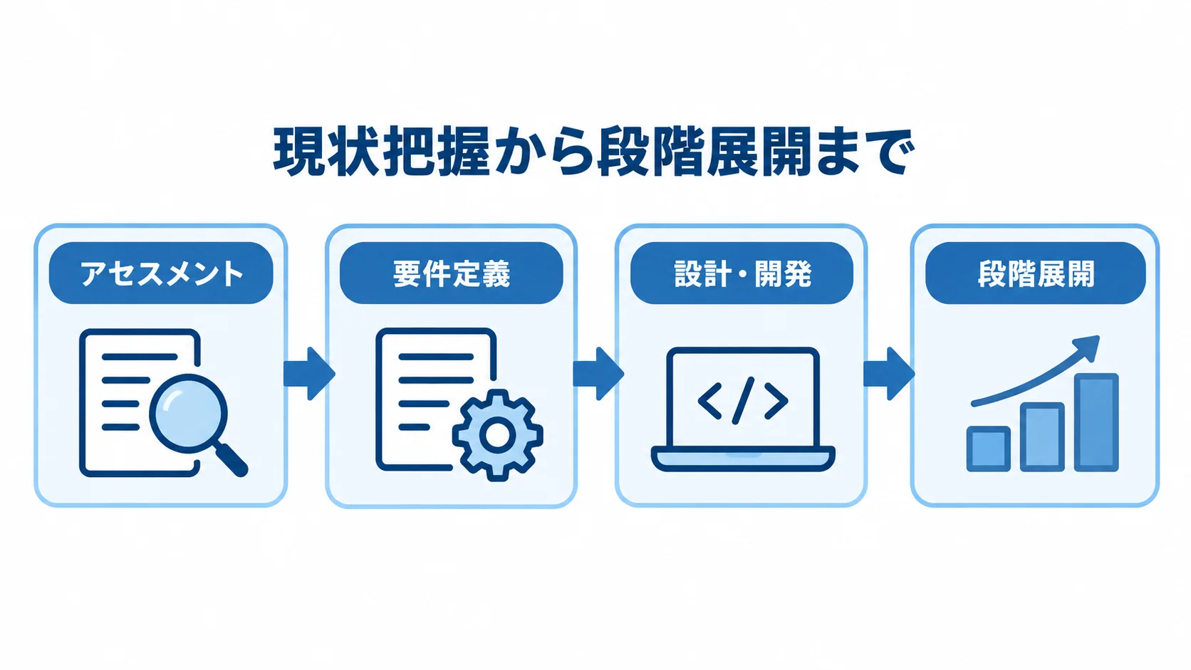 アプリ改修のアセスメントから段階展開までの流れ アセスメントから要件定義、設計・開発、段階展開へ進む流れを示した図。