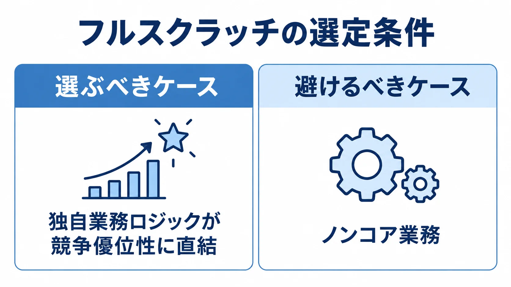 独自業務ロジックとノンコア業務を左右で対比したフルスクラッチの選定図。