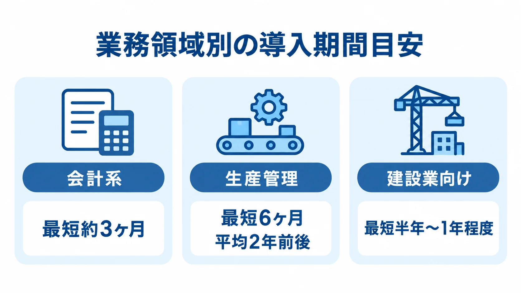 業務領域ごとに異なるProActiveの導入期間 会計系、生産管理、建設業向けのProActive導入期間の目安を並べた図。