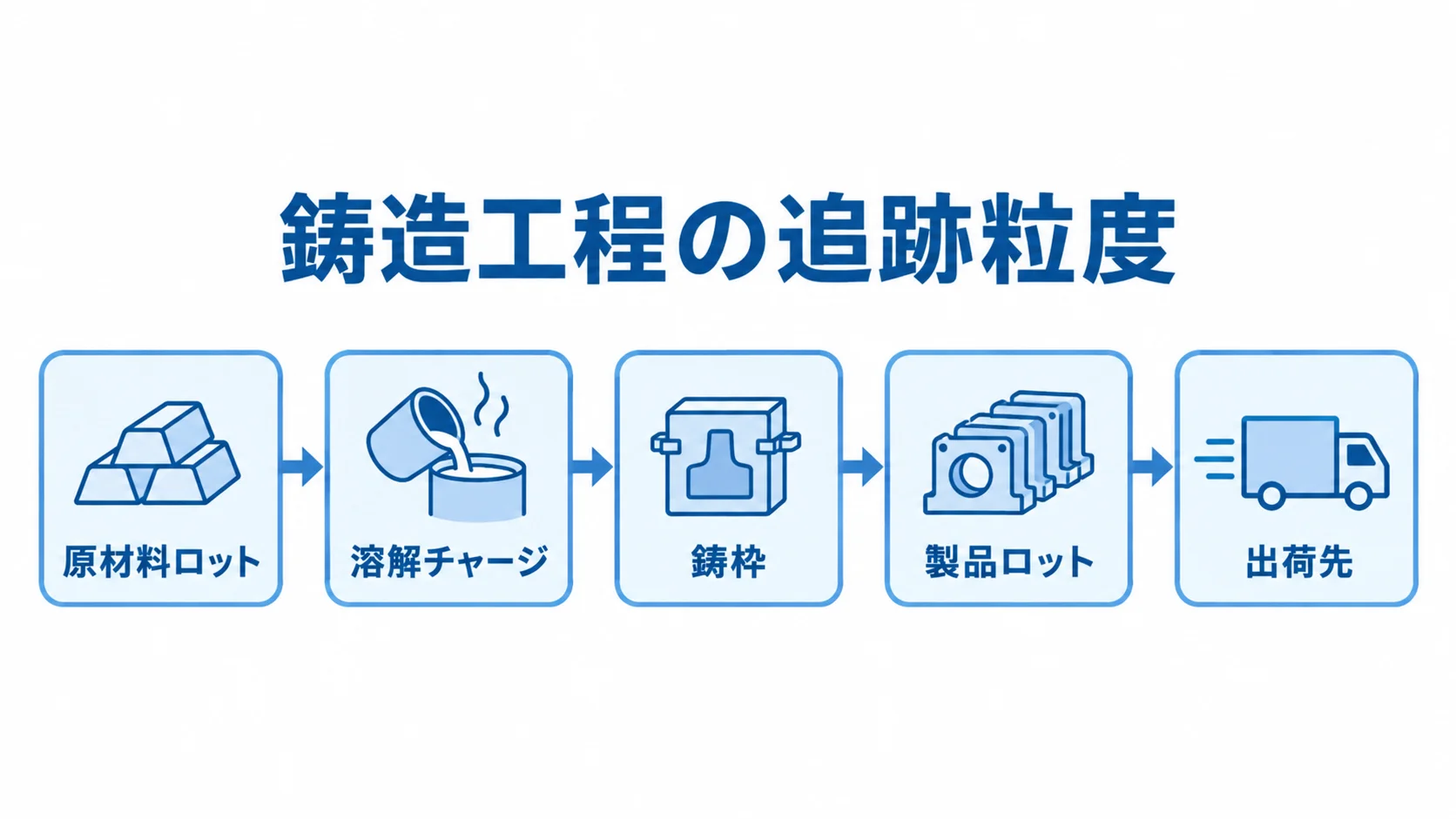 鋳造工程で追跡するロットと工程のつながり 原材料ロットから溶解チャージ、鋳枠、製品ロットを経て出荷先へつながる追跡の流れ。