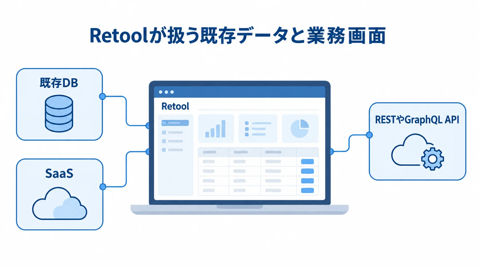 Retoolと既存データの接続関係 Retoolの業務画面と、接続先となる既存DB・SaaS・APIを示した図。