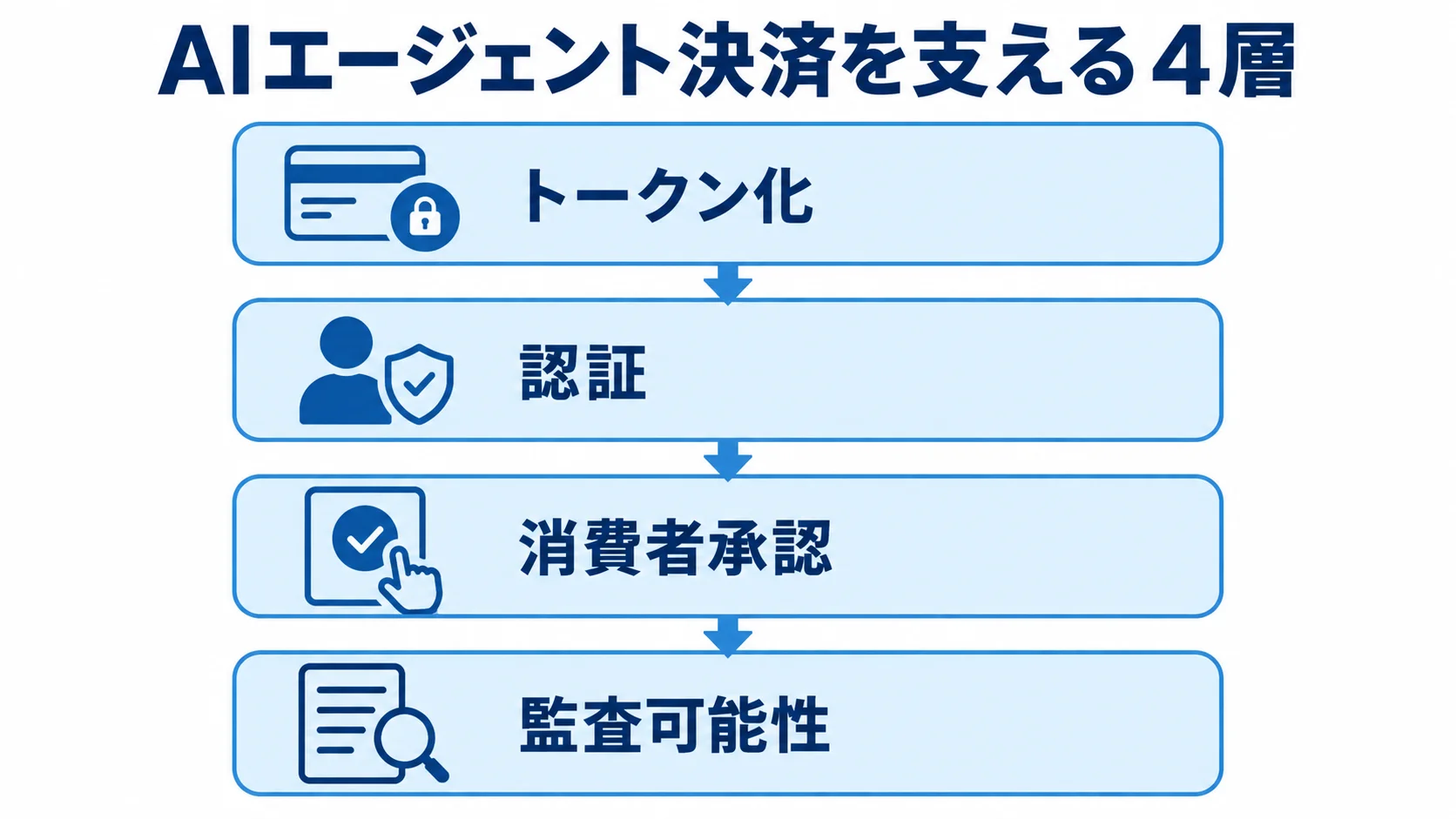 トークン化、認証、消費者承認、監査可能性を4層に積み重ねた図。