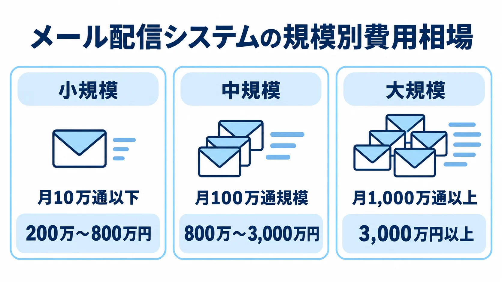 メール配信システムの規模別費用相場を示す図 小規模・中規模・大規模の月間配信量と初期開発費用を並べた図。