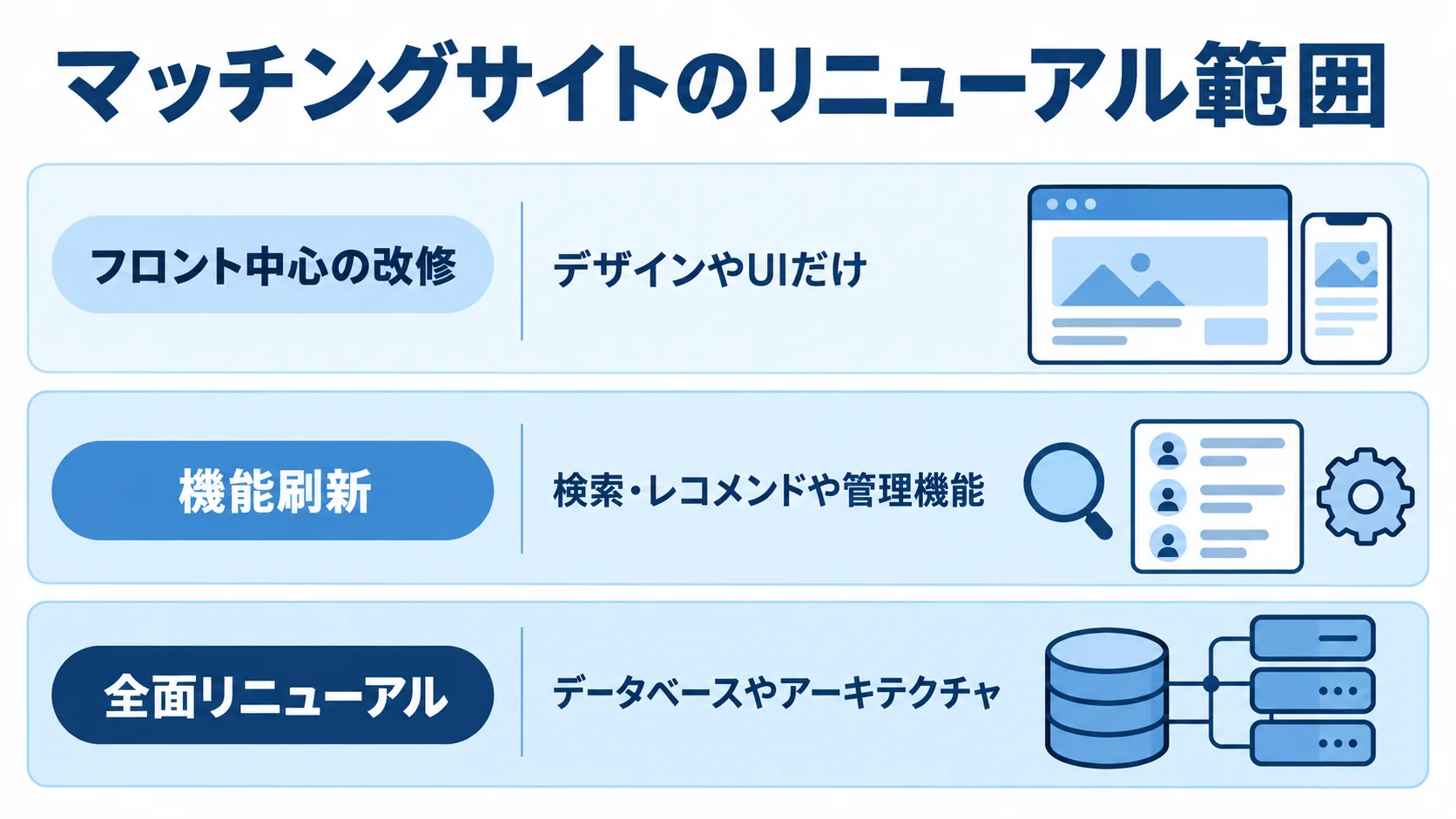 改修範囲が広がる3段階を示す図 マッチングサイトのリニューアル範囲を、フロント中心の改修、機能刷新、全面リニューアルの3層で示した図。