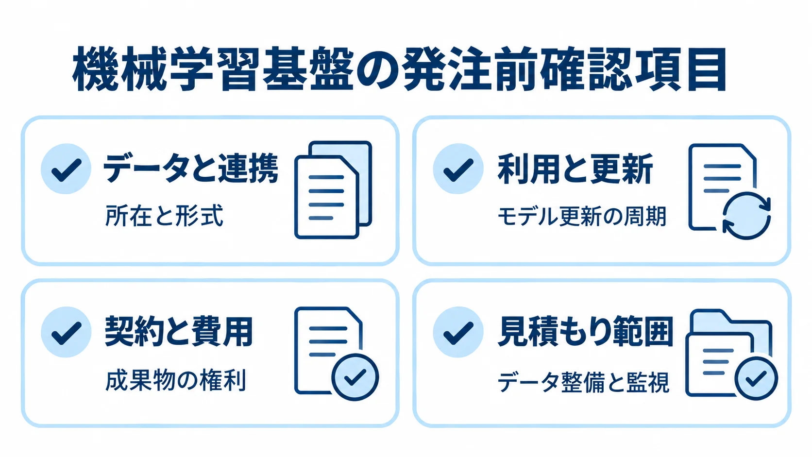 機械学習基盤の発注前確認項目 機械学習基盤の発注前に確認するデータ連携、利用更新、契約費用、見積もり範囲をカードで示した図