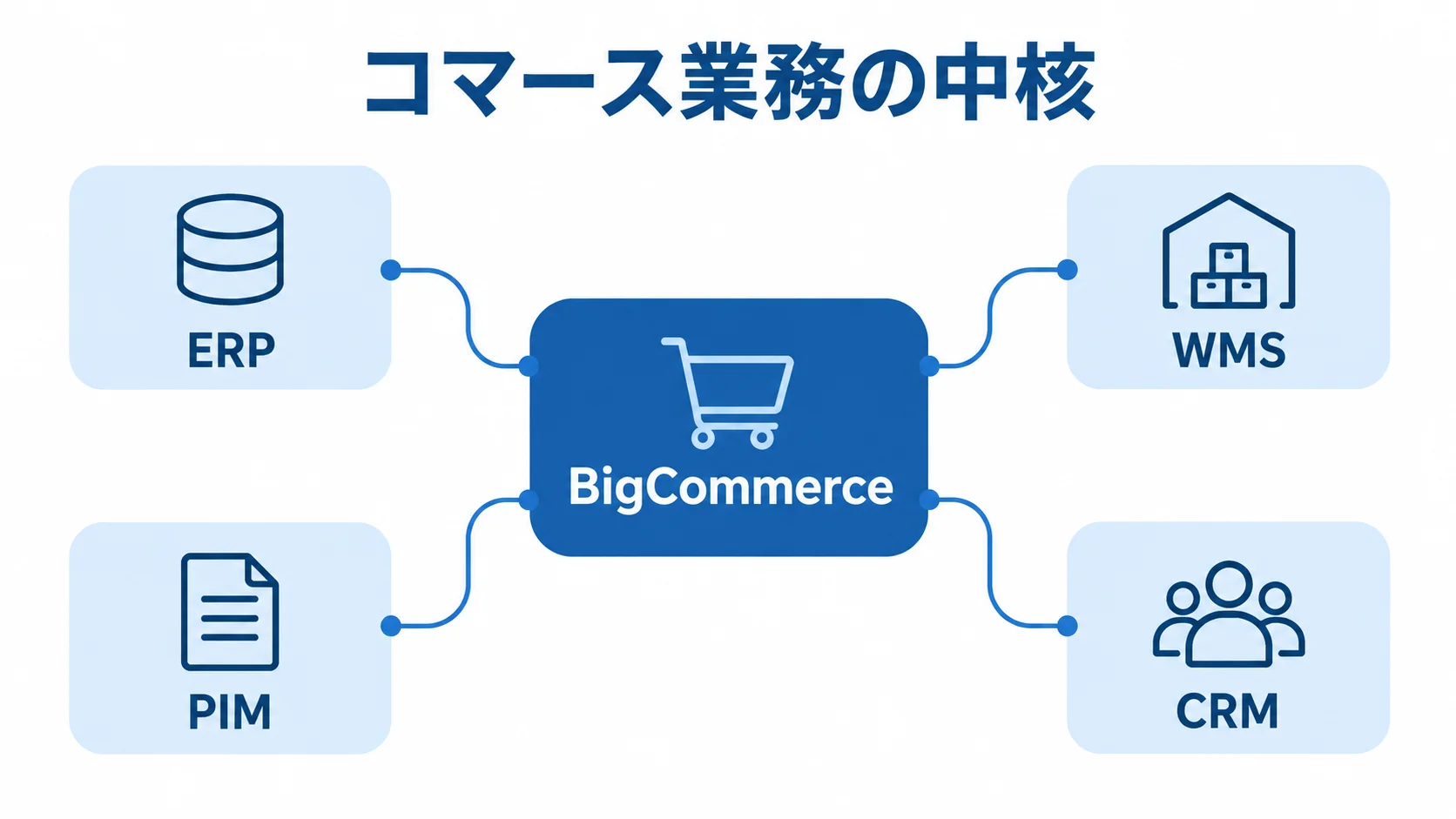 BigCommerceと周辺システムの関係 BigCommerceを中央に置き、ERP、WMS、PIM、CRMを周辺に配置したコマース業務の関係図。