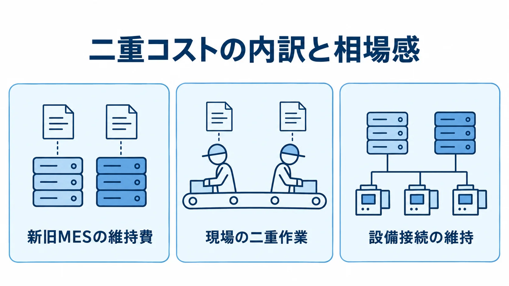 並行稼働中に重なる新旧MESの維持費、現場の二重作業、設備接続の維持を並べた図解。