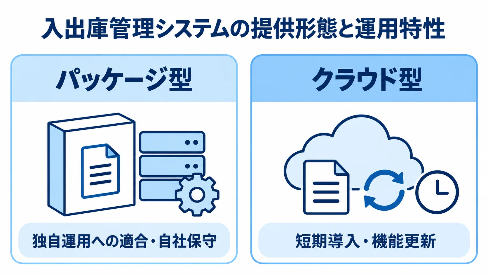 入出庫管理システムの提供形態ごとの特徴を比較 パッケージ型とクラウド型の運用特性を左右に並べた比較図